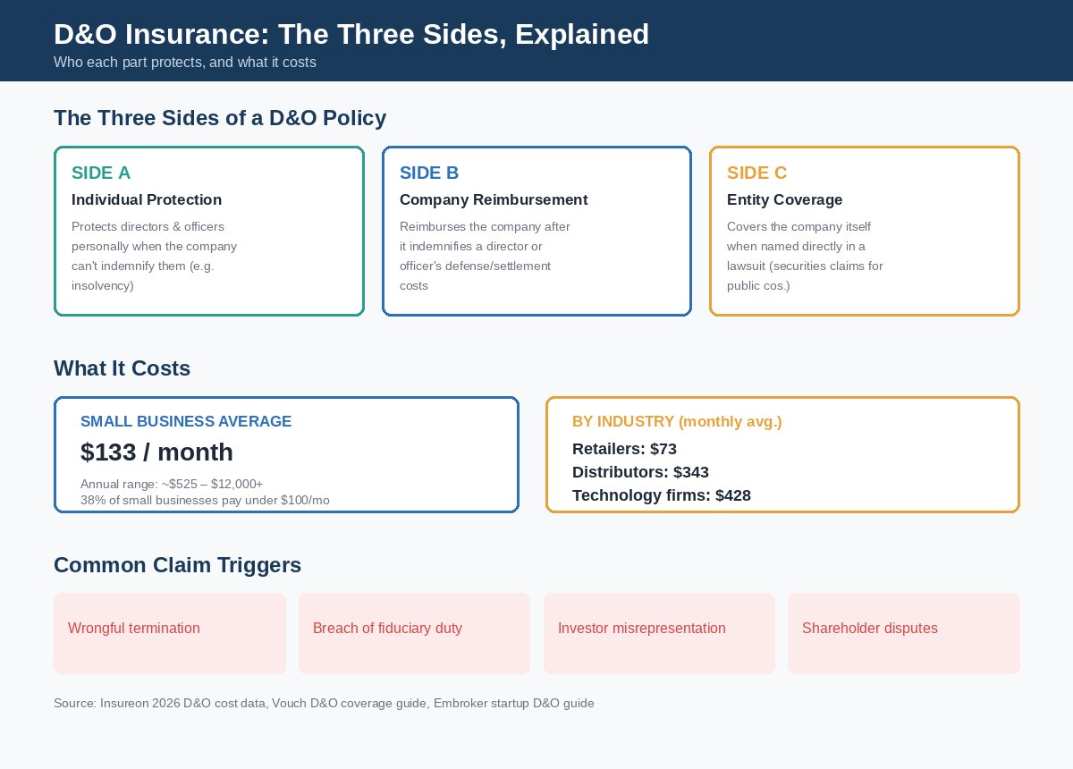 Infographic explaining directors and officers insurance Side A, B, and C coverage, average monthly cost, and cost by industry