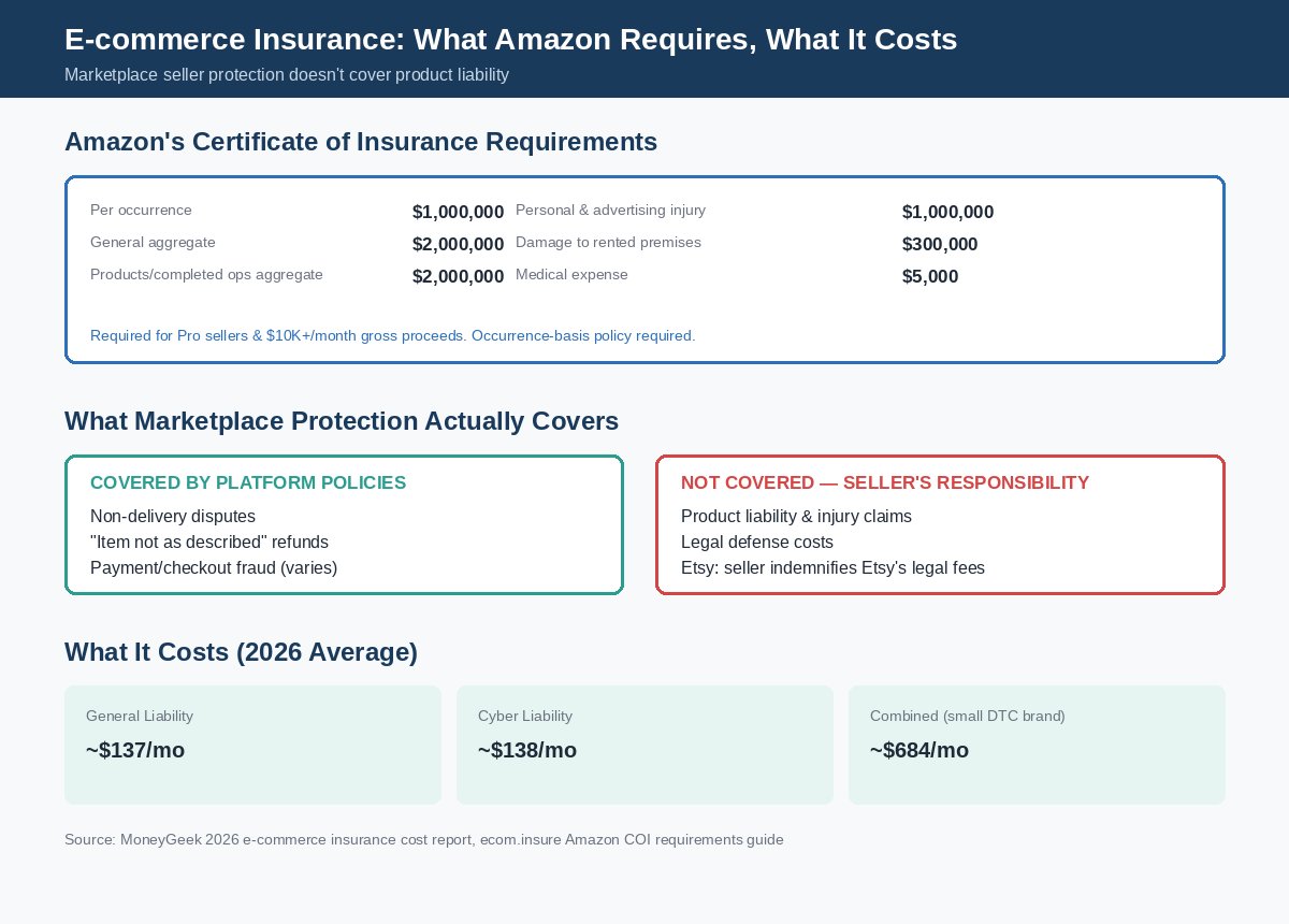 Infographic showing Amazon's certificate of insurance requirements for sellers, ecommerce business insurance costs, and product liability risk factors for online sellers