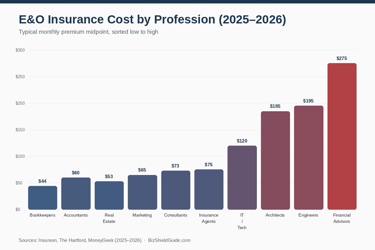 Column chart ranking errors and omissions insurance cost by profession from bookkeepers to financial advisors