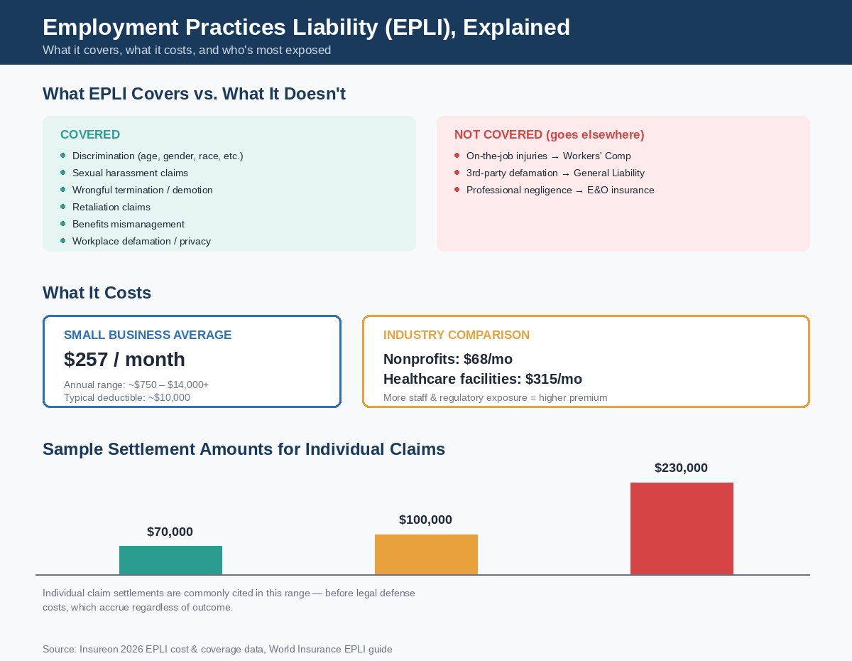 Infographic showing what employment practices liability insurance covers, average monthly cost, and sample claim settlement amounts