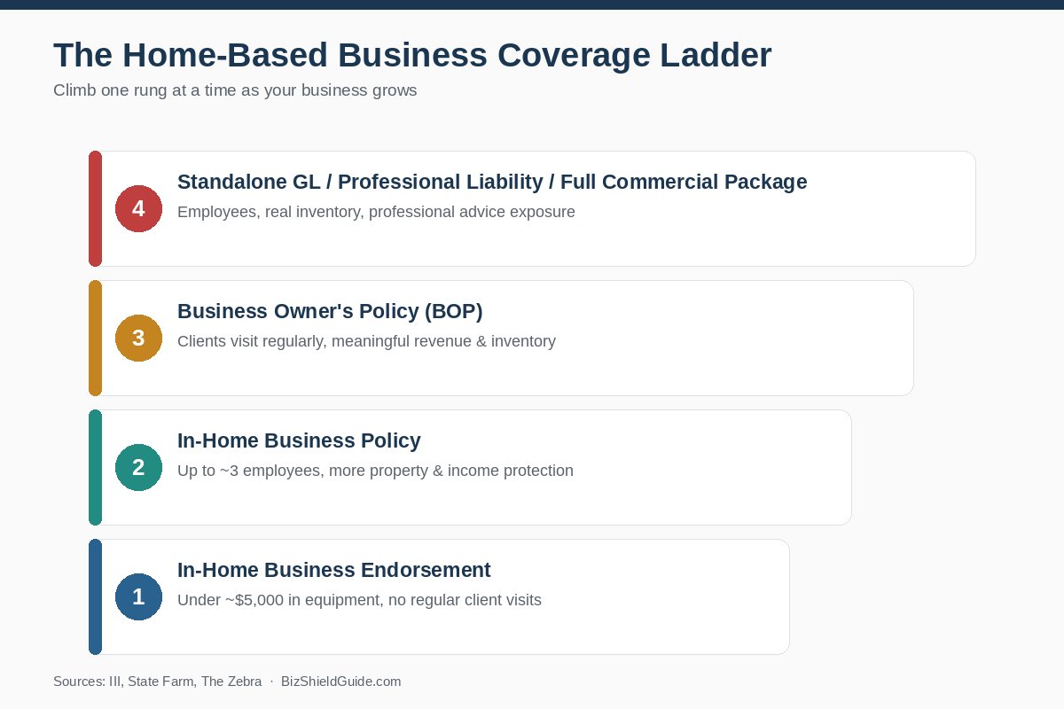 A four-rung ladder diagram showing home-based business coverage options from an in-home endorsement up to a full commercial package