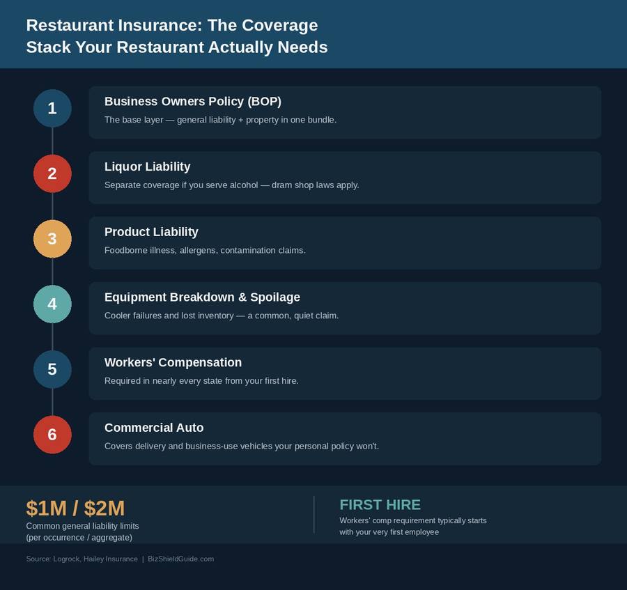 Restaurant insurance coverage stack infographic: BOP, liquor liability, product liability, equipment breakdown, workers comp, commercial auto