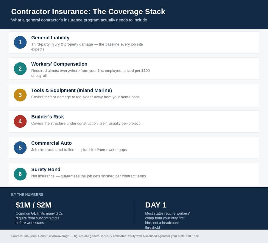 Contractor and construction business insurance coverage stack infographic: general liability, workers comp, tools and equipment, builders risk, commercial auto, surety bond
