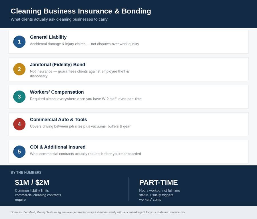 Cleaning business insurance and bonding coverage stack infographic: general liability, janitorial fidelity bond, workers compensation, commercial auto and tools, COI and additional insured