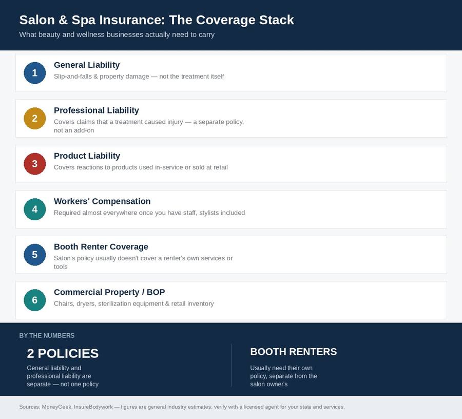Salon and spa insurance coverage stack infographic: general liability, professional liability, product liability, workers compensation, booth renter coverage, commercial property