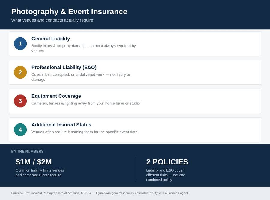 Photography and event business insurance coverage stack infographic: general liability, professional liability E and O, equipment coverage, additional insured status