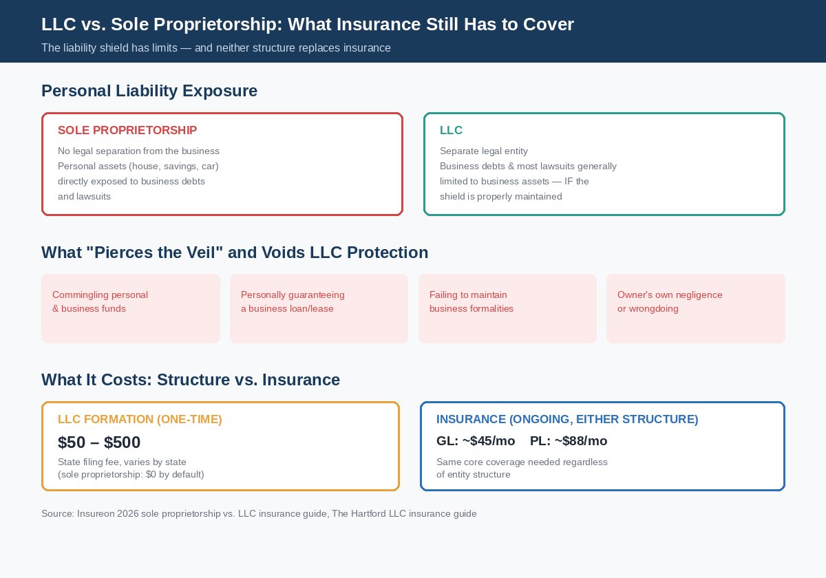 Infographic comparing LLC vs sole proprietorship personal liability protection, what pierces the LLC shield, and the insurance coverage both structures need
