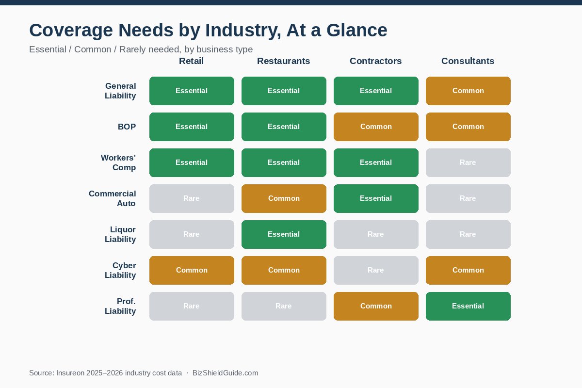 Heatmap matrix showing which insurance coverages are essential, common, or rarely needed for retail, restaurants, contractors, and consultants
