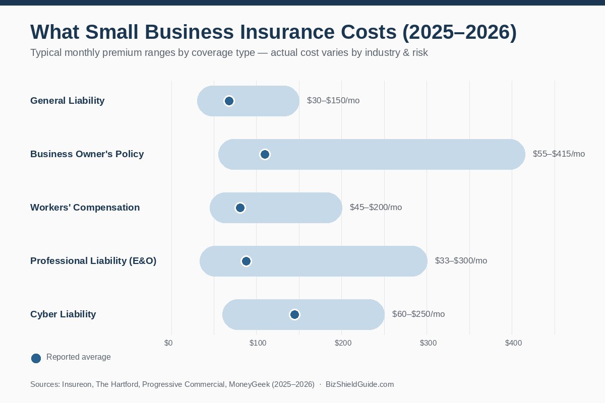Small business insurance cost chart showing 2025-2026 monthly premium ranges for general liability, BOP, workers' comp, professional liability, and cyber insurance