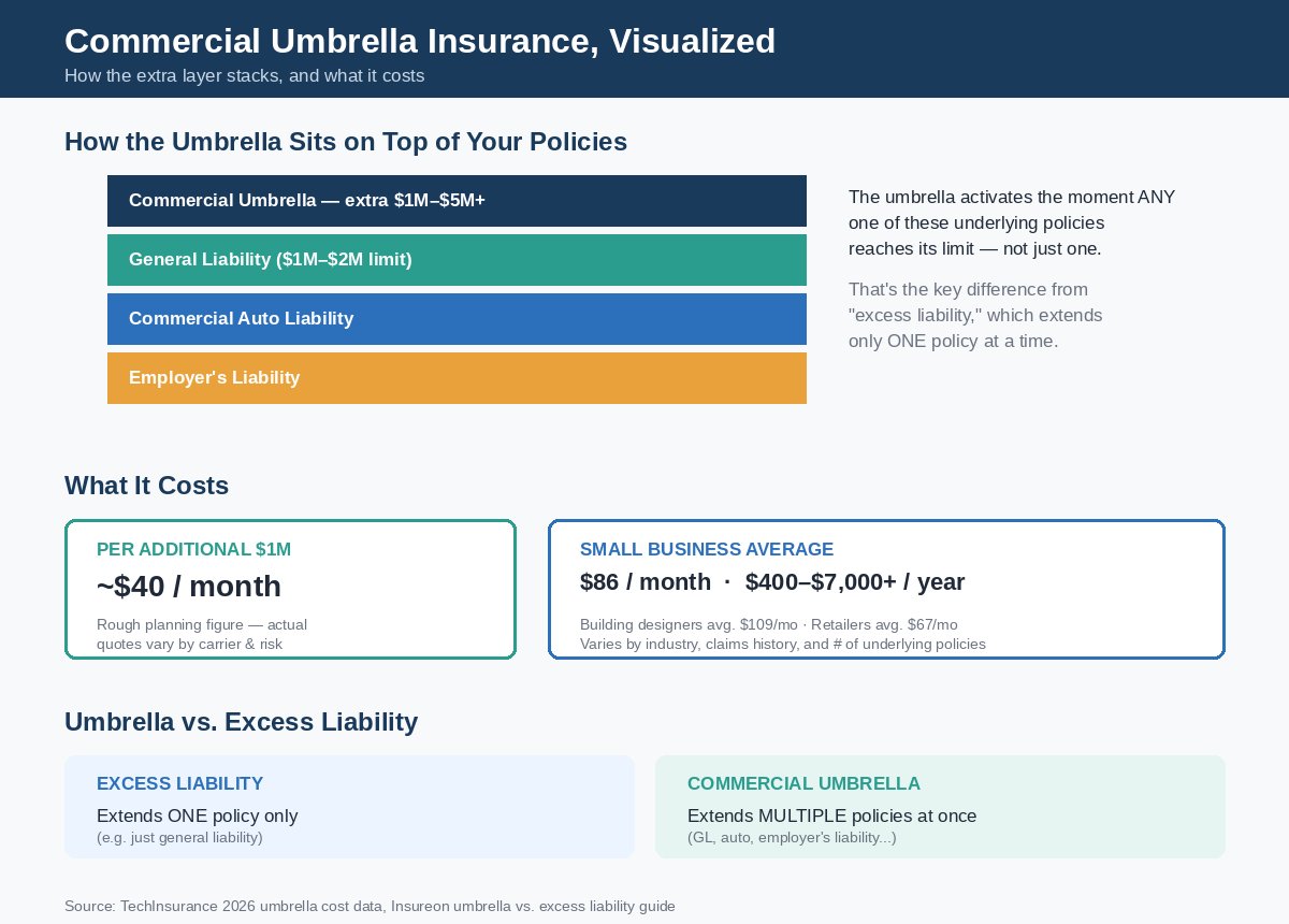 Infographic showing how commercial umbrella insurance stacks on top of underlying liability policies and its cost