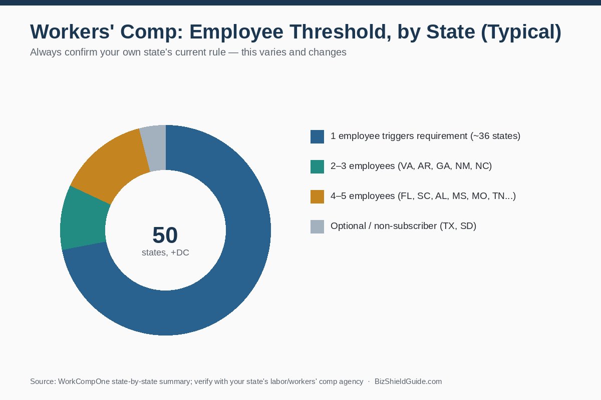 Workers' compensation insurance cost and requirement statistics for small business