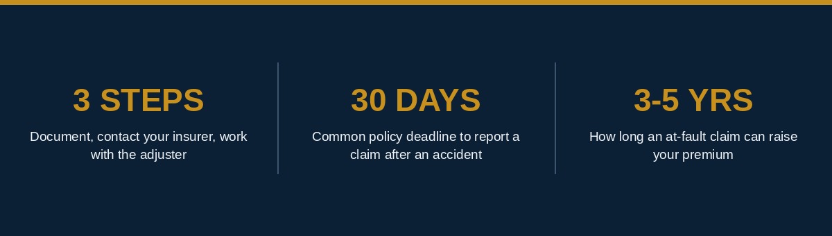 How to file a car insurance claim infographic showing the three claim steps, reporting deadline, and how long an at-fault claim affects your premium