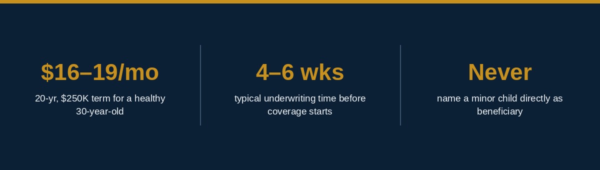 Life insurance for new parents infographic showing term length, monthly cost example, and the rule against naming a minor child as beneficiary