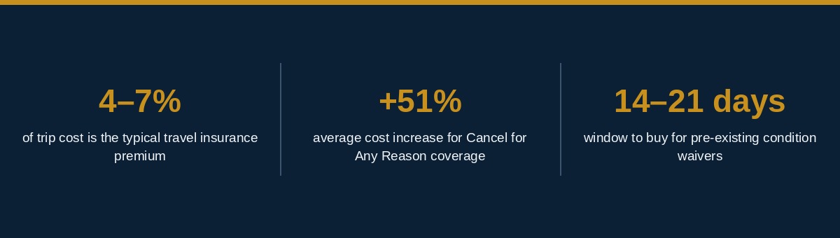 Travel insurance infographic showing average cost as a percentage of trip price and how Cancel for Any Reason coverage raises the premium