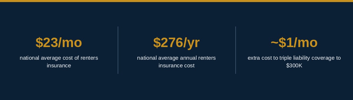 How much does renters insurance cost infographic showing the national monthly average and the price difference by coverage amount