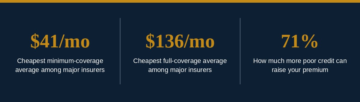 Cheapest car insurance companies 2026 rate stats