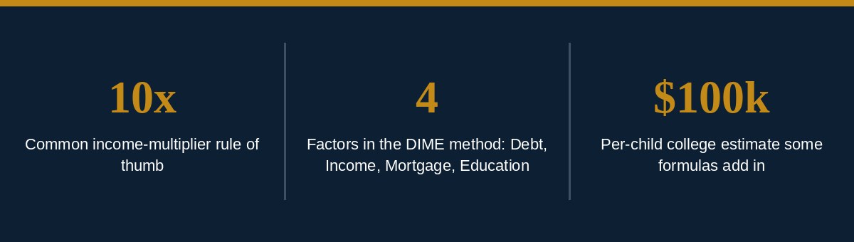 How much life insurance do you need DIME method stats
