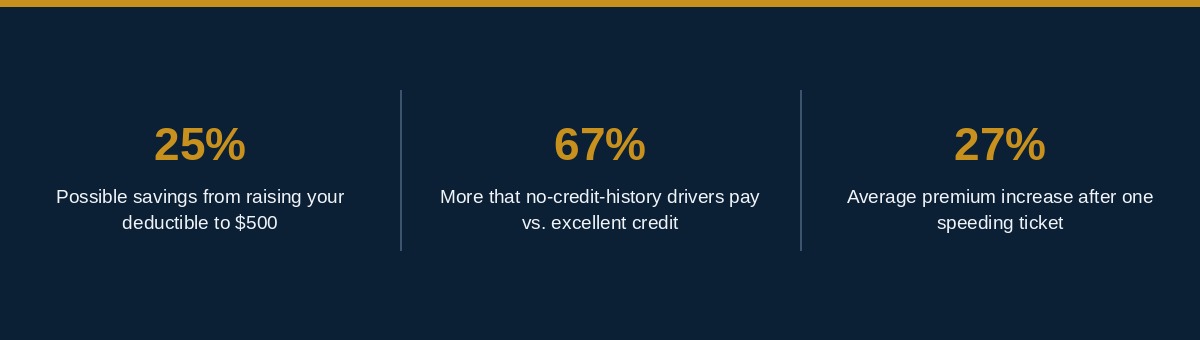 How to lower your car insurance premium in 2026 statistics