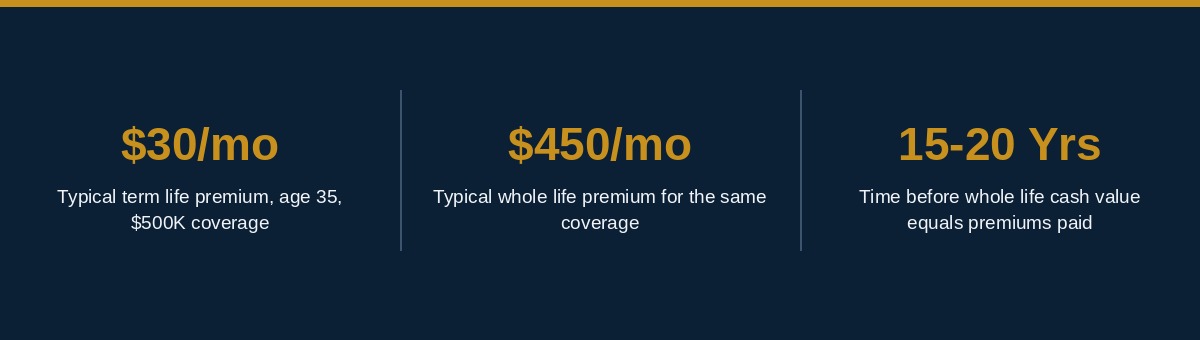 Term vs whole life insurance premium and cash value comparison