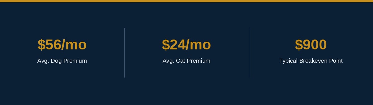 Infographic showing is pet insurance worth it: average monthly costs and reimbursement rates