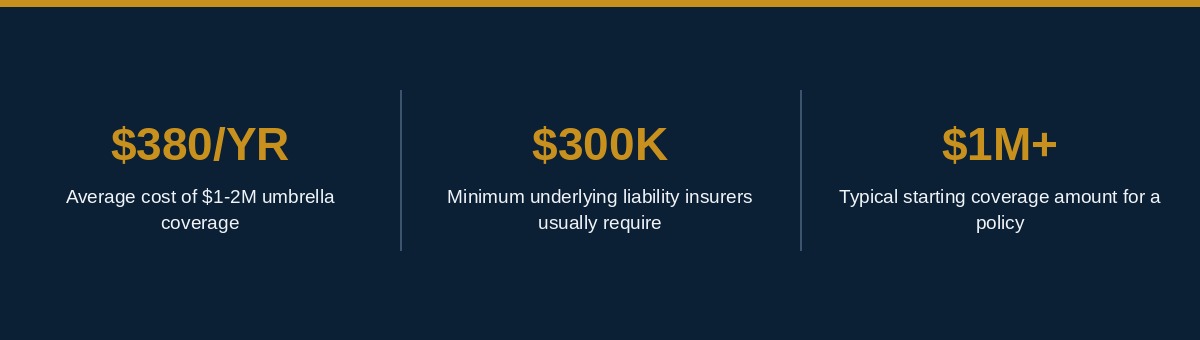 Umbrella insurance infographic showing average annual cost, minimum underlying liability requirement, and typical starting coverage amount