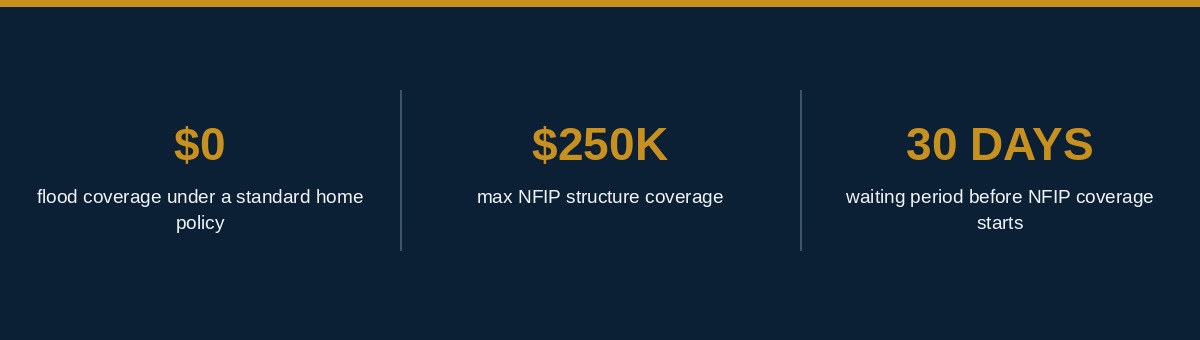 Flood insurance infographic showing standard homeowners insurance does not cover flood damage and NFIP coverage limits of 250000 dollars for the structure