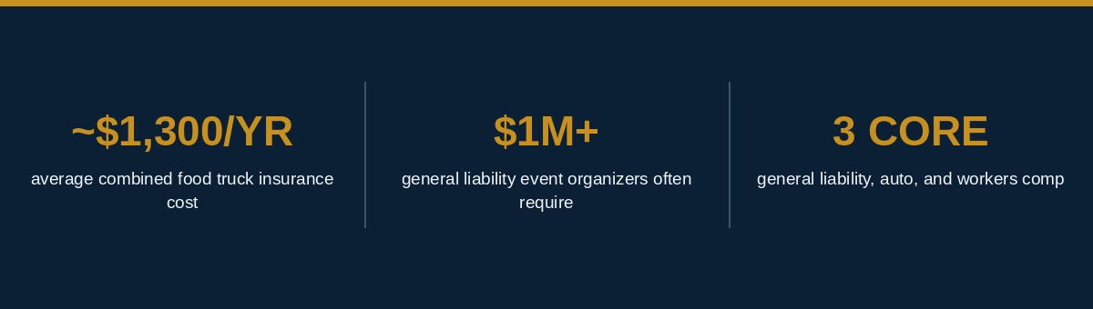 Food truck insurance infographic showing average annual cost of about 1300 dollars and the core coverages general liability commercial auto and workers compensation
