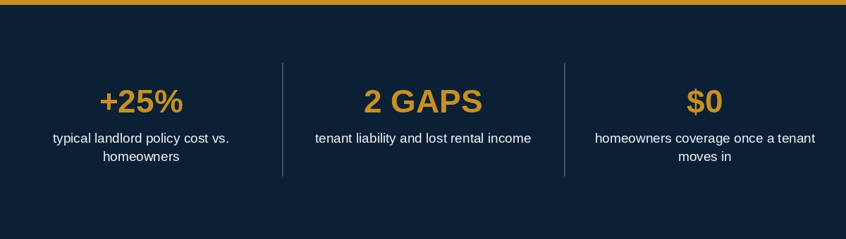 Landlord insurance vs homeowners insurance infographic showing landlord policies cost about 25 percent more and add rental income and tenant liability coverage