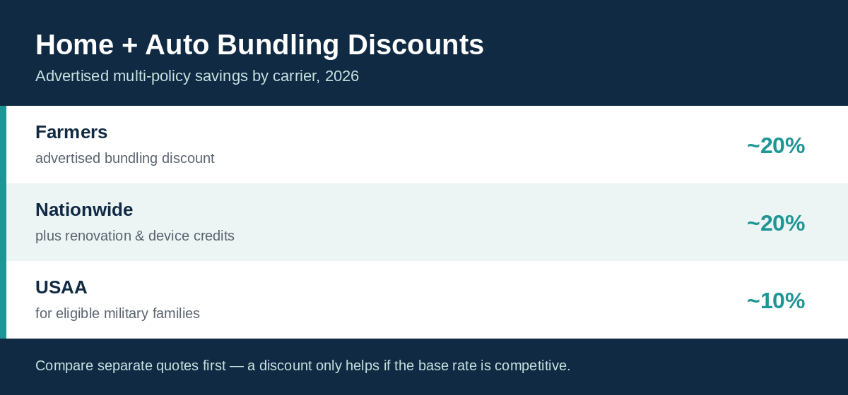 Chart showing bundling home and auto insurance discounts by carrier: Farmers, Nationwide, USAA