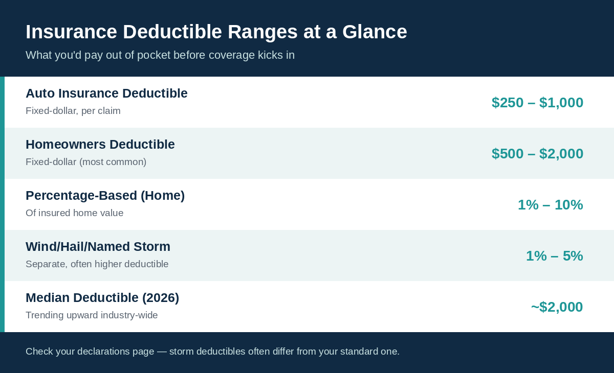 Insurance deductible ranges chart for auto, homeowners, and percentage-based policies
