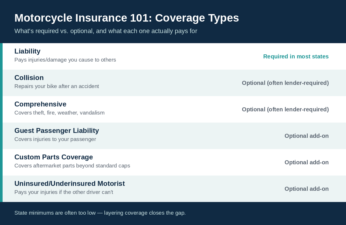 Motorcycle insurance 101 coverage types chart: liability, collision, comprehensive, uninsured motorist